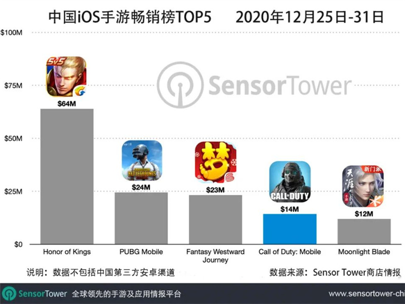 <b>Sensor Tower ：《使命召唤手游》中国iOS上市首周收入超过1400万美元</b>